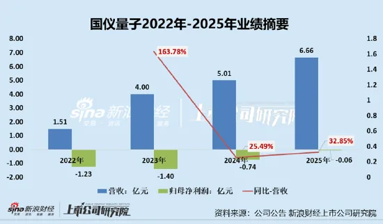 国仪量子4年累亏3亿多：一季度“开门黑”亏超7000动摇全年扭亏预期 研发投入持续缩水营销开支连年增长