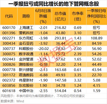 城市地下管网迎重磅规划 一季报增长股名单出炉