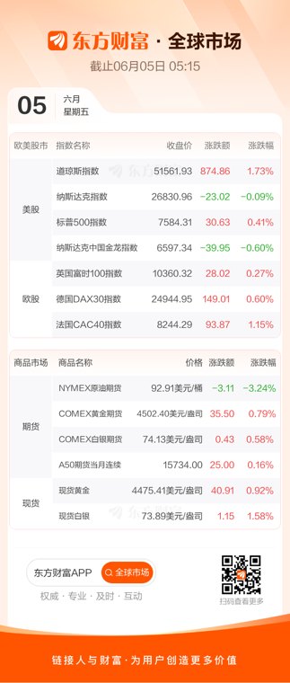 全球市场：道指涨超1%再创新高 太空概念股普涨 美光科技跌近8%