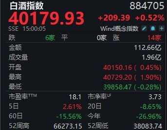 触底反弹！白酒指数周涨2.61%，金徽酒逆市下跌或存两大隐忧丨酒市周报